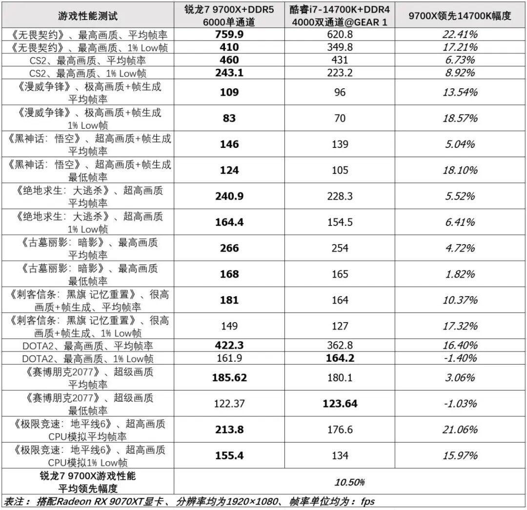 双11装机别再退回DDR4：9700X单条DDR5实测赢14700K双通道10.5%，CPU还便宜700