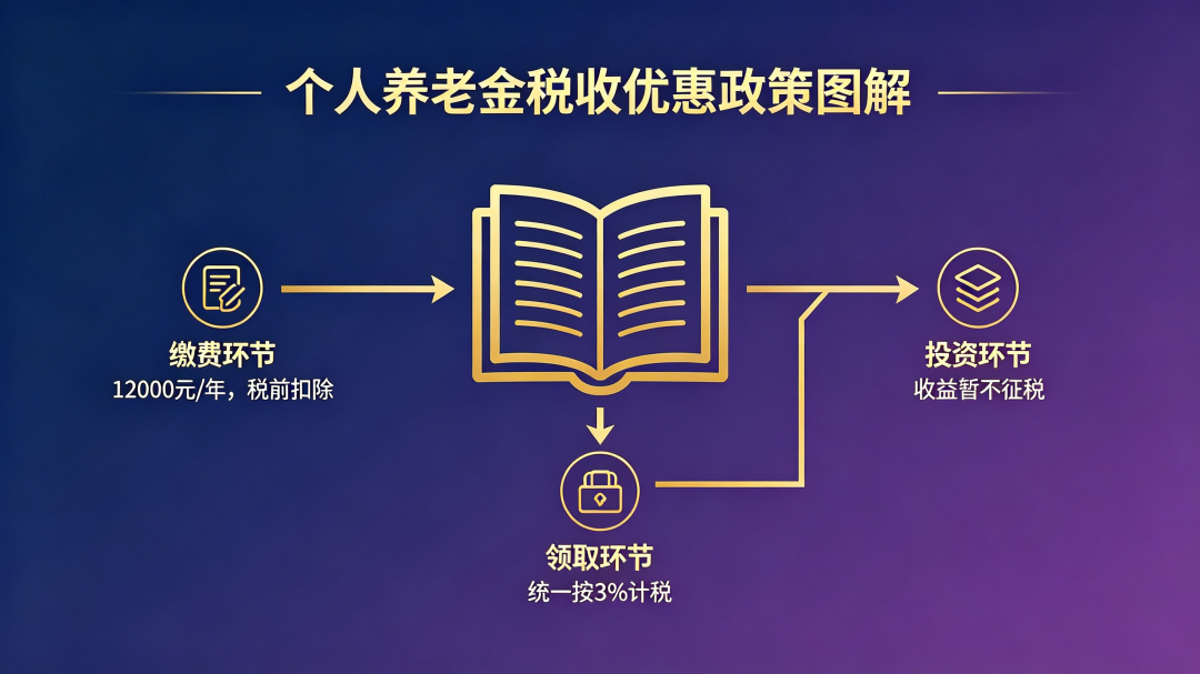 个人养老金抵税截止12月31日：先查3.6万这条线，查错可能倒贴