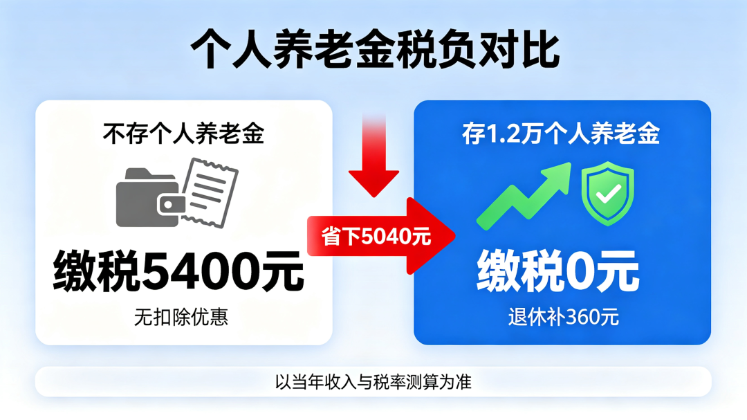 个人养老金抵税截止12月31日：先查3.6万这条线，查错可能倒贴