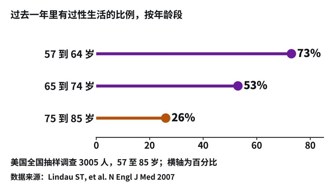 美国调查里75到85岁还有26%在过性生活，中国掉得最快的却是36到45岁：性不是按年龄关掉的