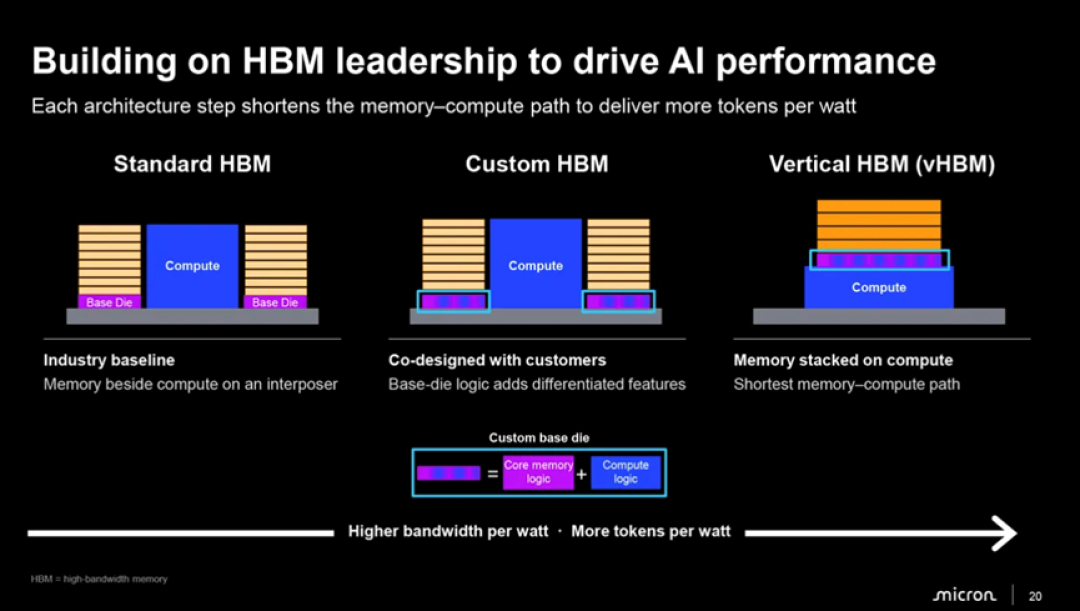 美光HBM卖得最火,Cloud Memory毛利率却垫底