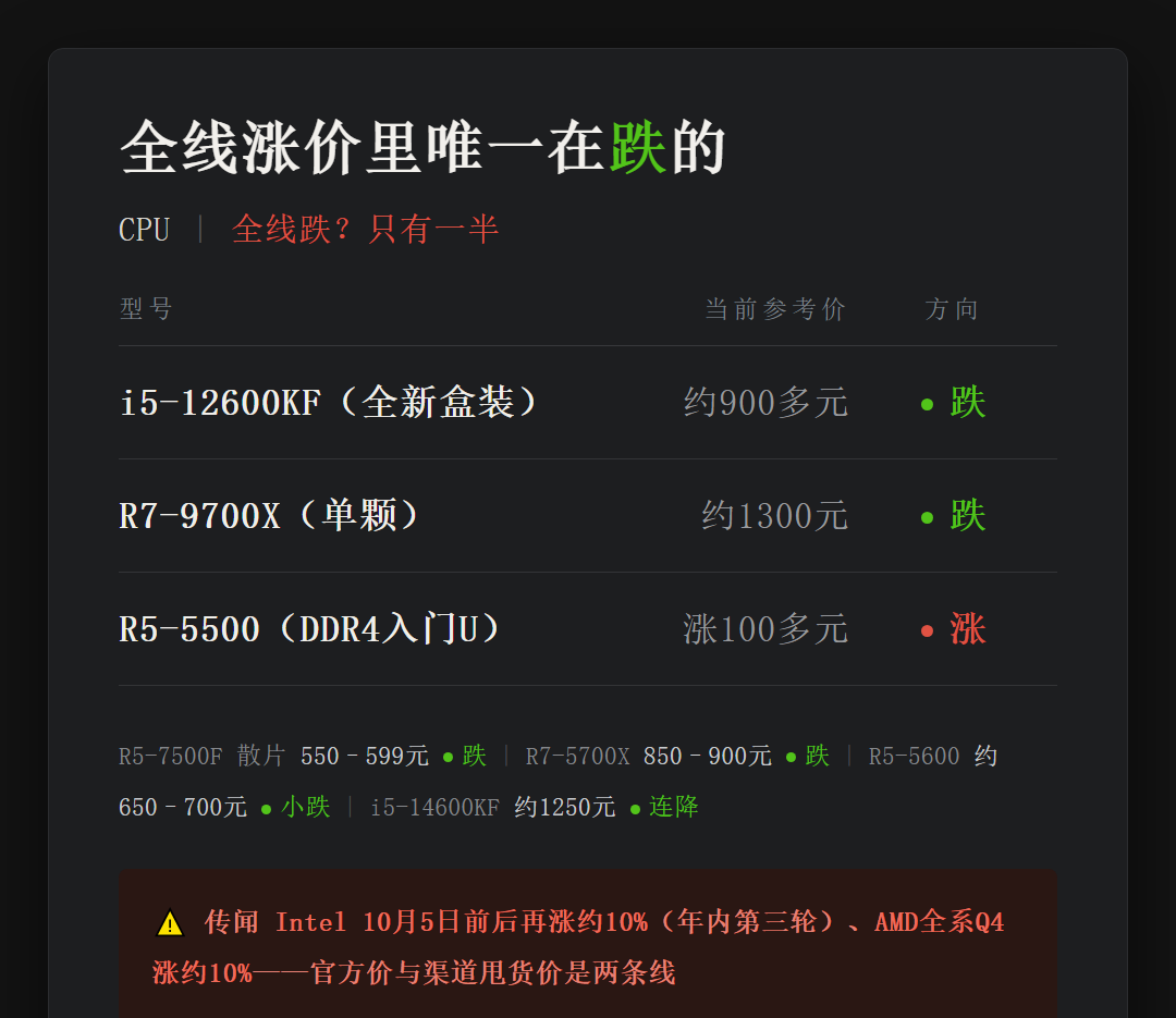 双11前把配置单加总，发现自己装比整机还贵1700元？装机圈最老的那条铁律，今年真的翻转了