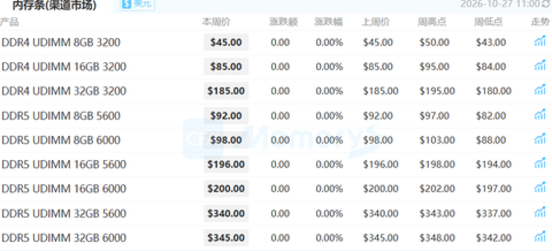 双11前把配置单加总，发现自己装比整机还贵1700元？装机圈最老的那条铁律，今年真的翻转了