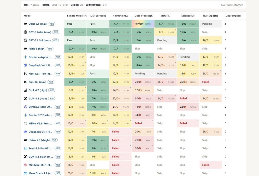Kimi K3.1 Pro 只差 Opus 0.7 分,为什么有人 10 分钟就烧光 5 小时额度