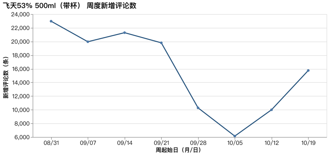 i茅台最近中签的帖子变多了?我把10月下旬十几条抢购体验帖摆在一起,变量全藏在早上场、单瓶单和公斤装里