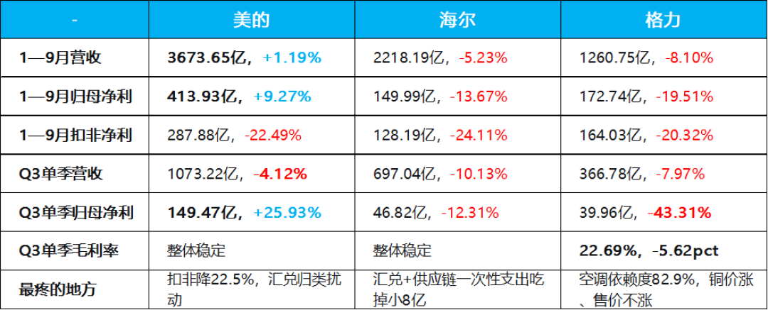 海尔双11魔幻一周:33亿战报和跌10%的财报,都是真的