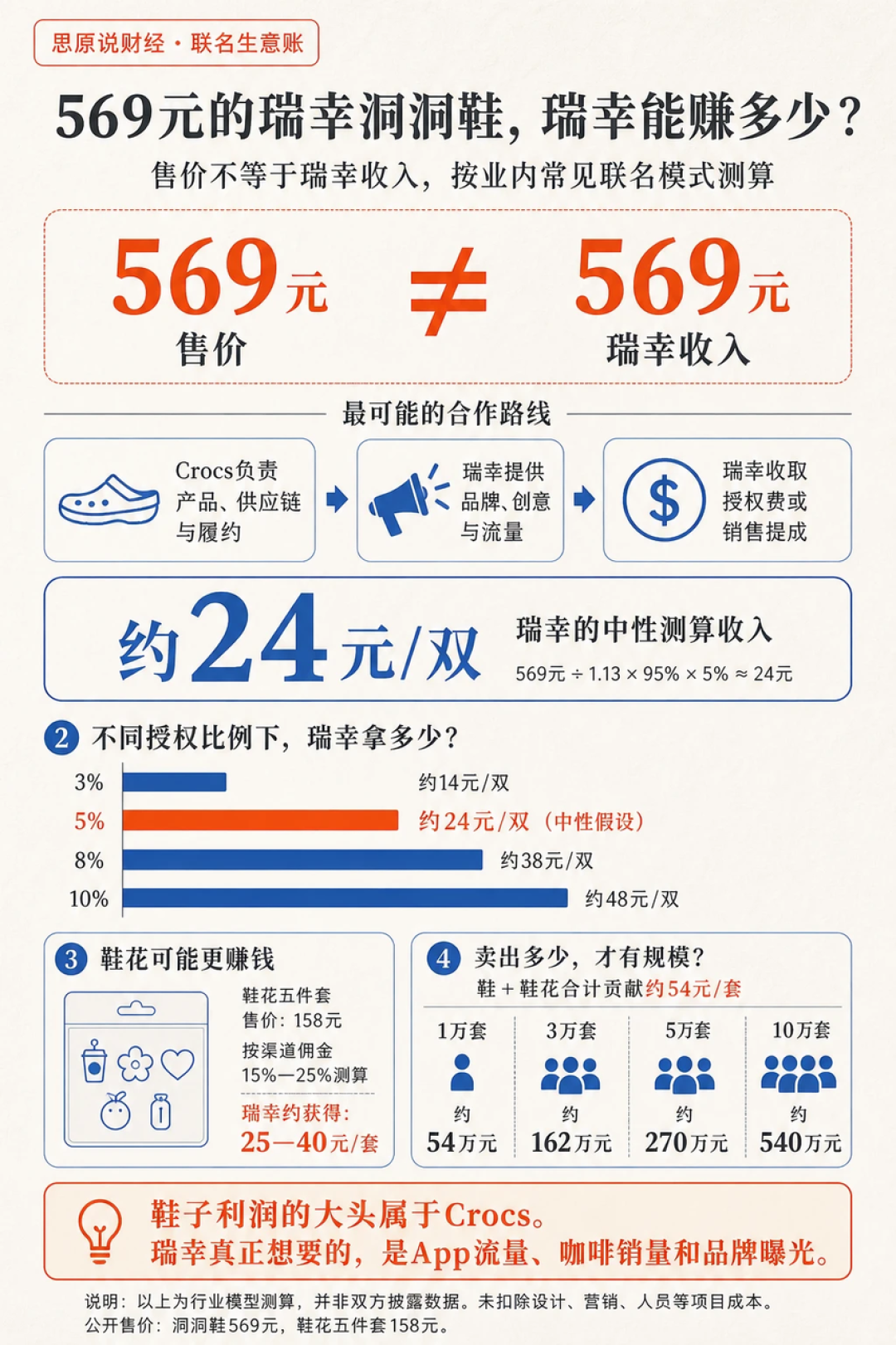 569元的联名鞋30多万人围观只卖出14双,卡骆驰股价却一夜涨25%:双11买洞洞鞋,先分清「走量款」和「联名款」