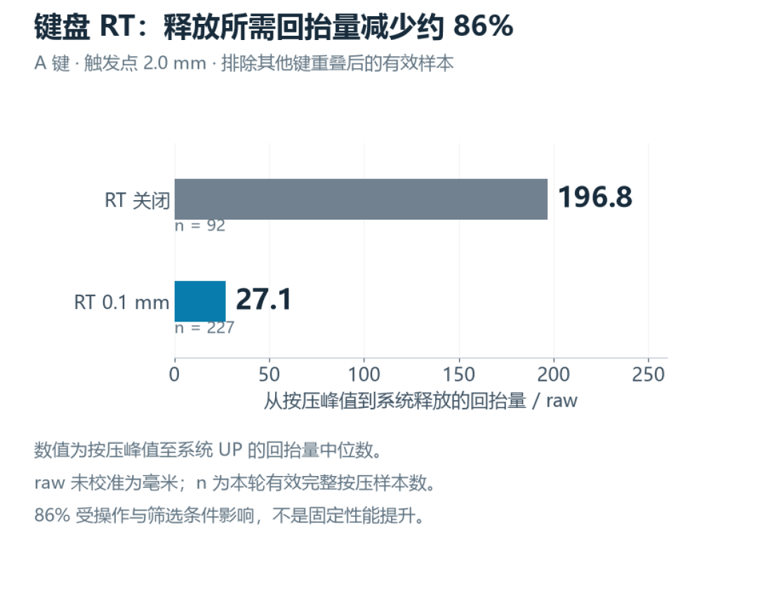 129元就能买到0.01mm磁轴，8K回报率满街都是：双11买键盘，先分清「快在哪」和「你用不用得上」