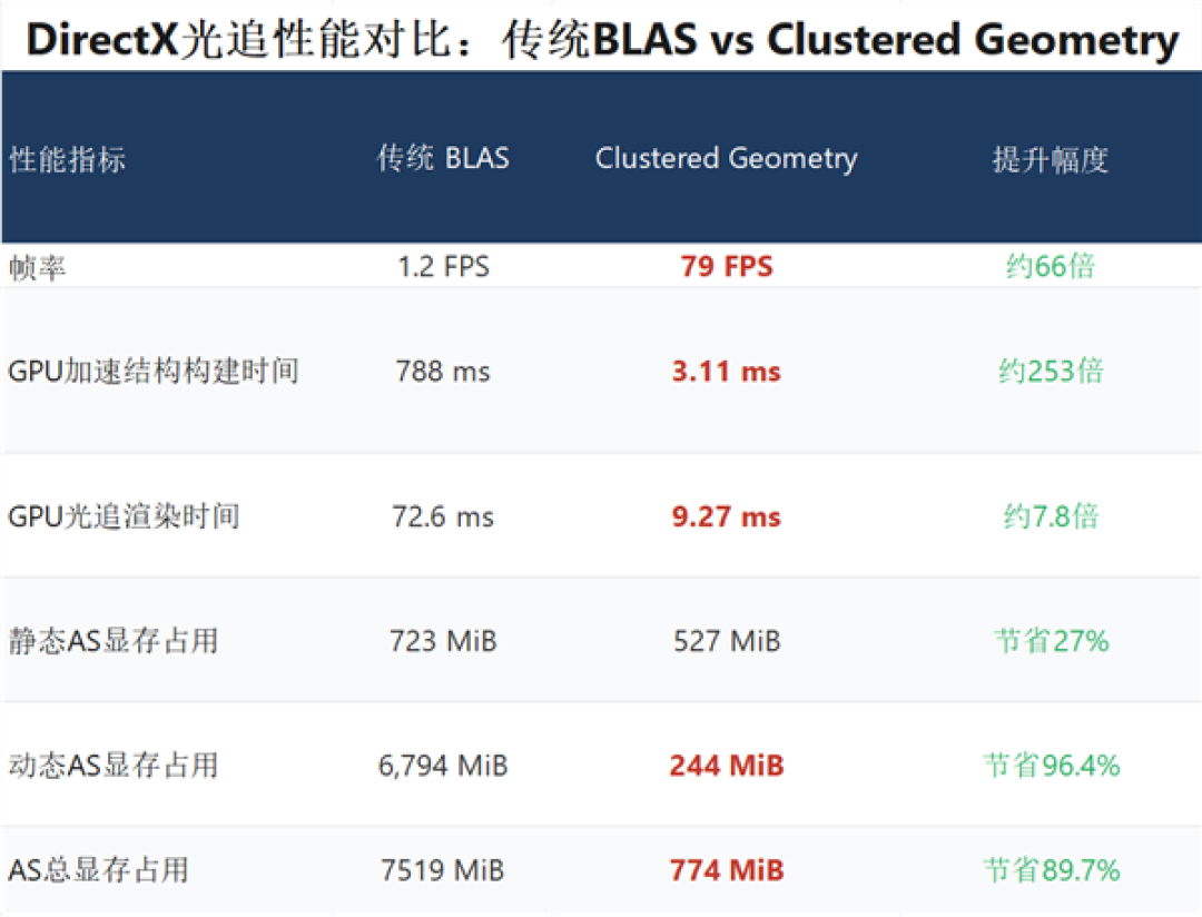 微软发布DirectX光追史上最大更新!帧率飙升66倍、显存暴降90%