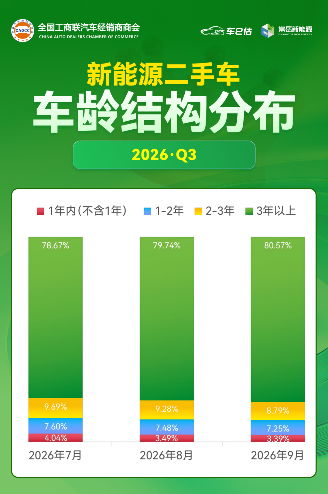 全固态电池一辆没交，二手电车收车价先砍了12%：Q4卖车前，先分清