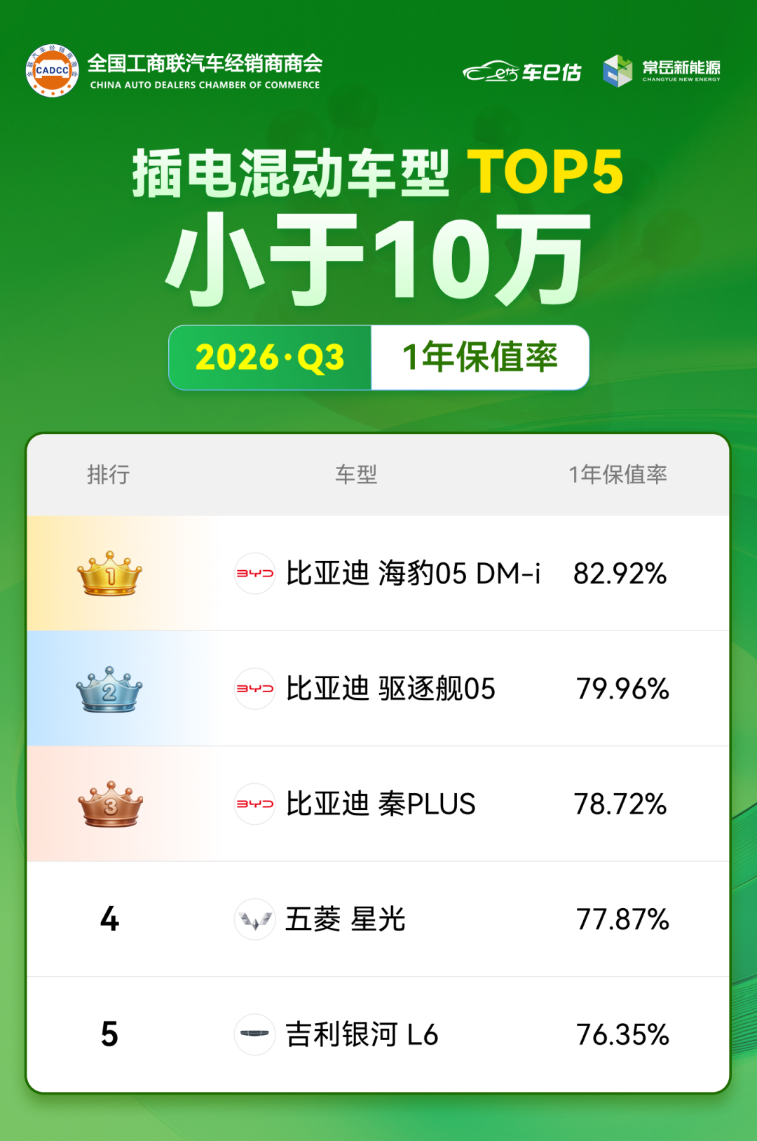全固态电池一辆没交，二手电车收车价先砍了12%：Q4卖车前，先分清