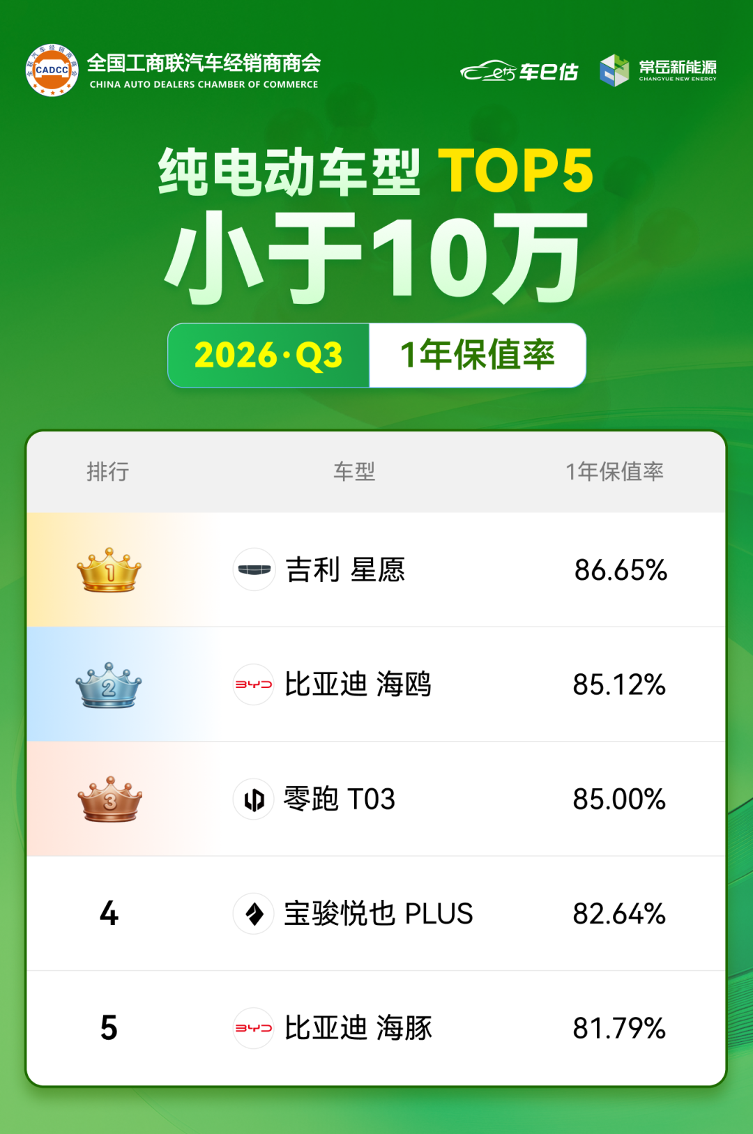 全固态电池一辆没交，二手电车收车价先砍了12%：Q4卖车前，先分清