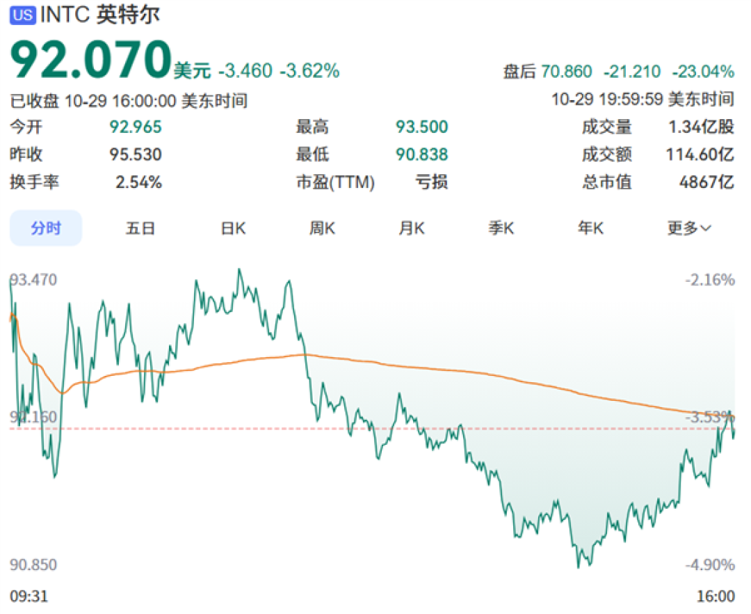 三季度利润大增169%超预期:Intel盘后仍跌超20%