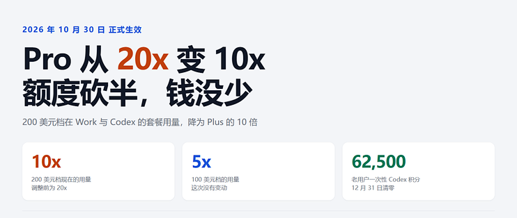 ChatGPT Pro 20x 额度砍半，还会恢复吗