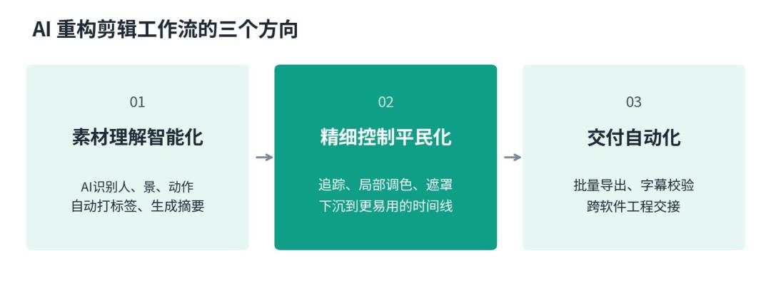 AI 重构剪辑工作流的三个方向