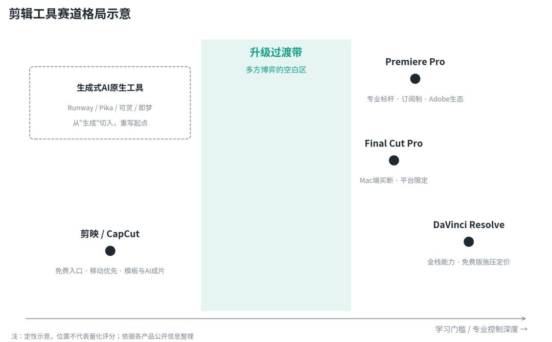 剪辑工具赛道格局示意