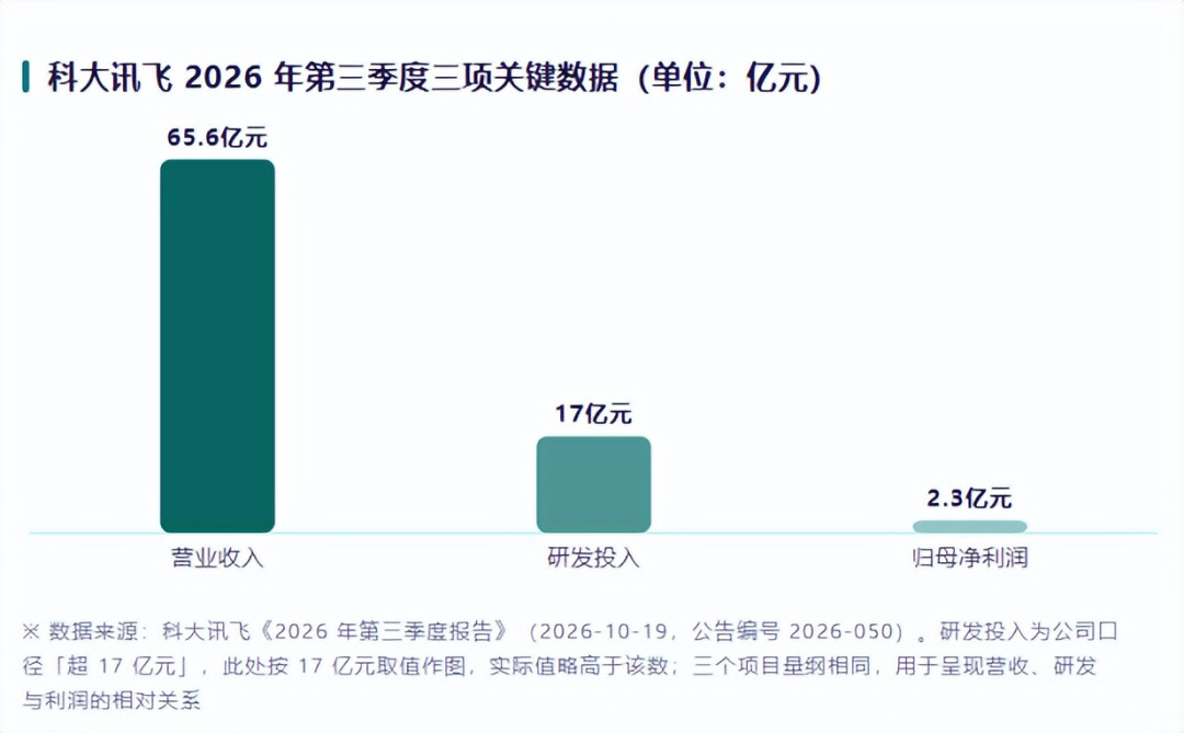 净利2188万，政府补助4.71亿：科大讯飞想把六成AI搬回本地，先算的是成本账