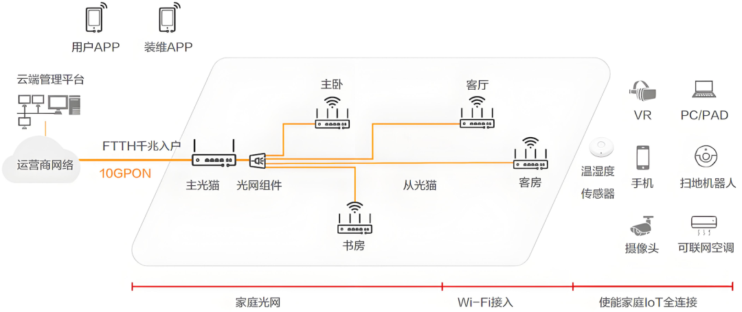 运营商花35亿铺FTTR,急着签字前,把这三笔账算清楚