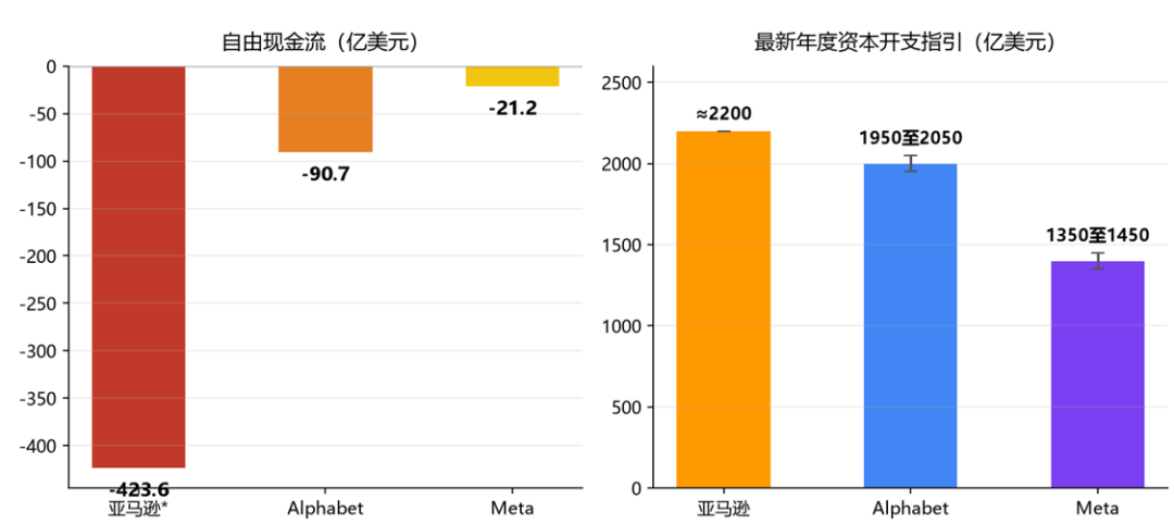 谷歌暴跌、亚马逊失血、微软发债:AI 基建竞赛进入分水岭