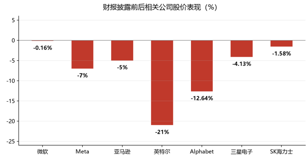 谷歌暴跌、亚马逊失血、微软发债:AI 基建竞赛进入分水岭