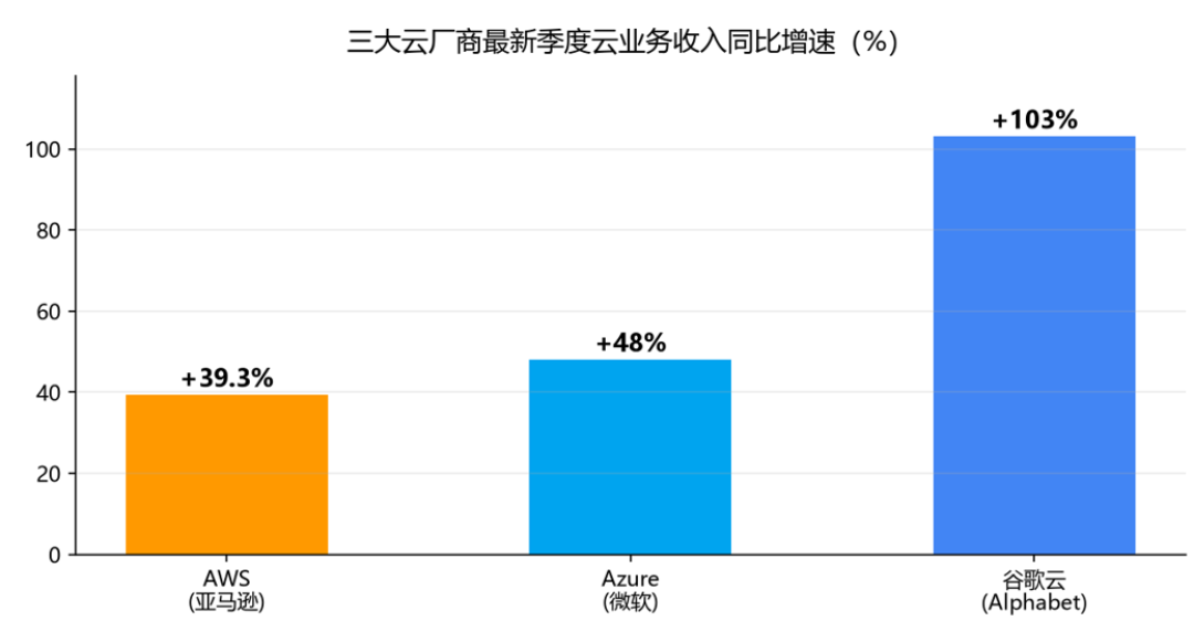 谷歌暴跌、亚马逊失血、微软发债:AI 基建竞赛进入分水岭