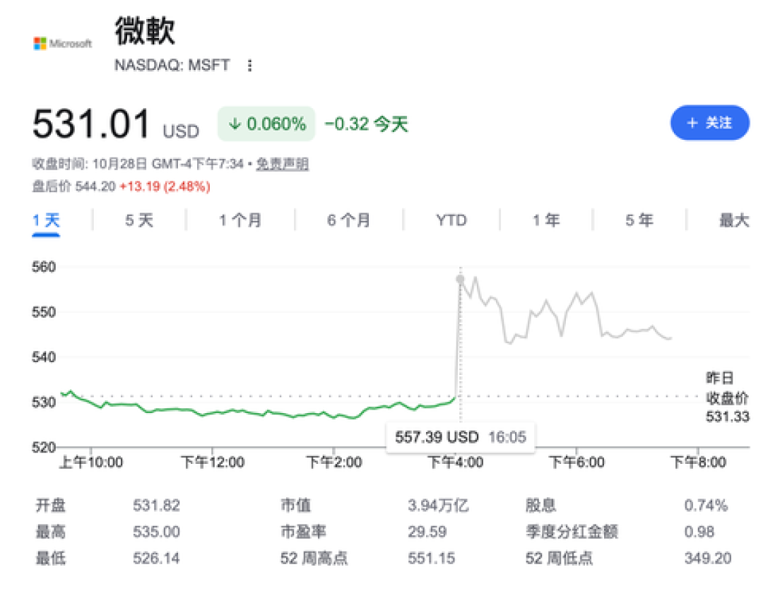 八年后再发债:微软250亿美元被疯抢4.6倍,但30年期定价说出了对AI的顾虑