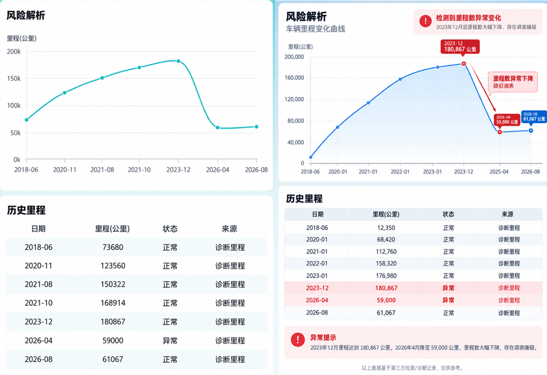 38.5万买到调表车,法院判退赔154万;7万买的只退回7万:二手车“退一赔三”,卡在“他知不知道”