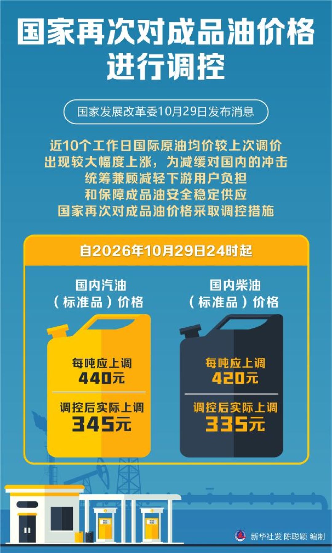 国家又帮摁住油价涨幅:每升多2毛7,11月12日还可能再涨