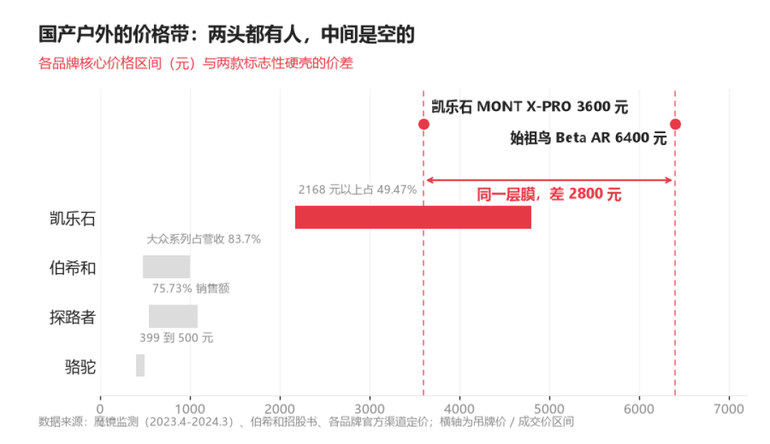 凯乐石涨了63%、探路者便宜1300元:400元和8000元硬壳的真差别被消保委摊开了,回流党付款前先对完这笔账