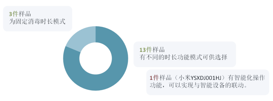 家电「健康功能」首部强制国标生效：99.99%话术的及格线是70%