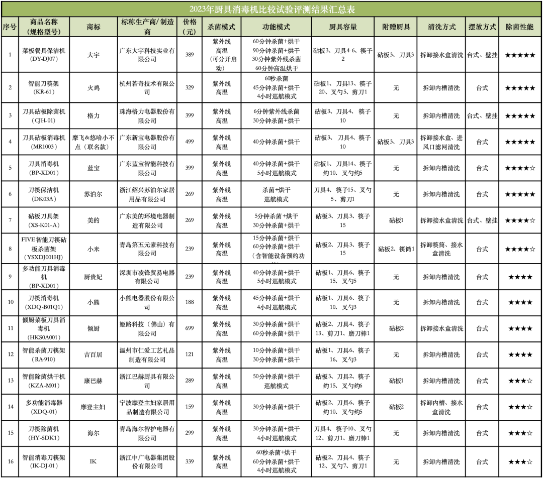 家电「健康功能」首部强制国标生效：99.99%话术的及格线是70%