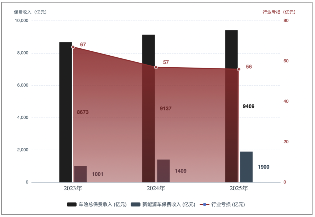 新能源车续保,没出险为啥还涨了?