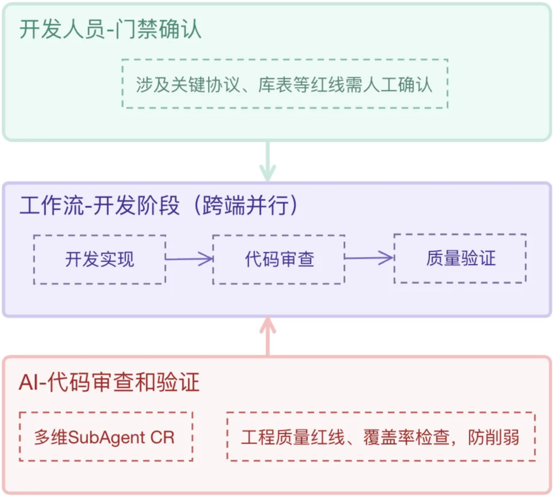 3 个月重写 90 万行:决定 AI 编程成败的,是模型外面那层壳