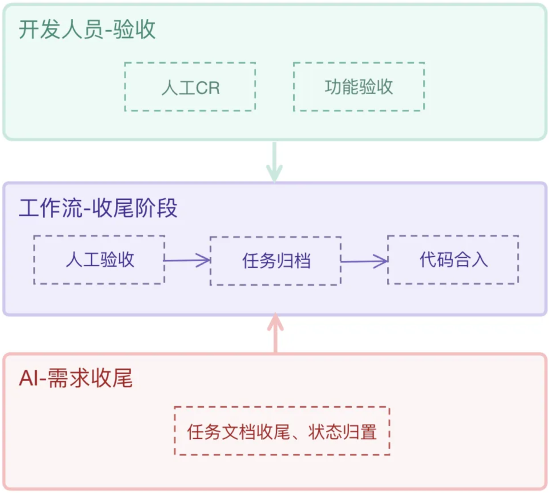 3 个月重写 90 万行:决定 AI 编程成败的,是模型外面那层壳