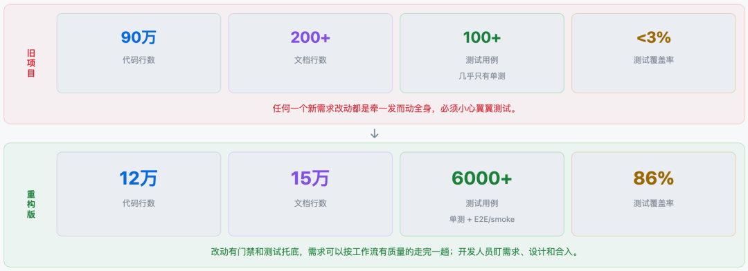 3 个月重写 90 万行:决定 AI 编程成败的,是模型外面那层壳
