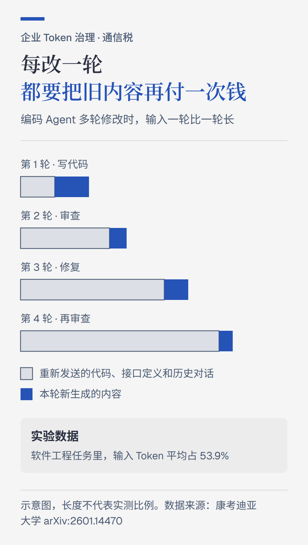 写代码只占 8.6%，审查却吃掉 59.4%：AI 编程的钱到底花在哪了