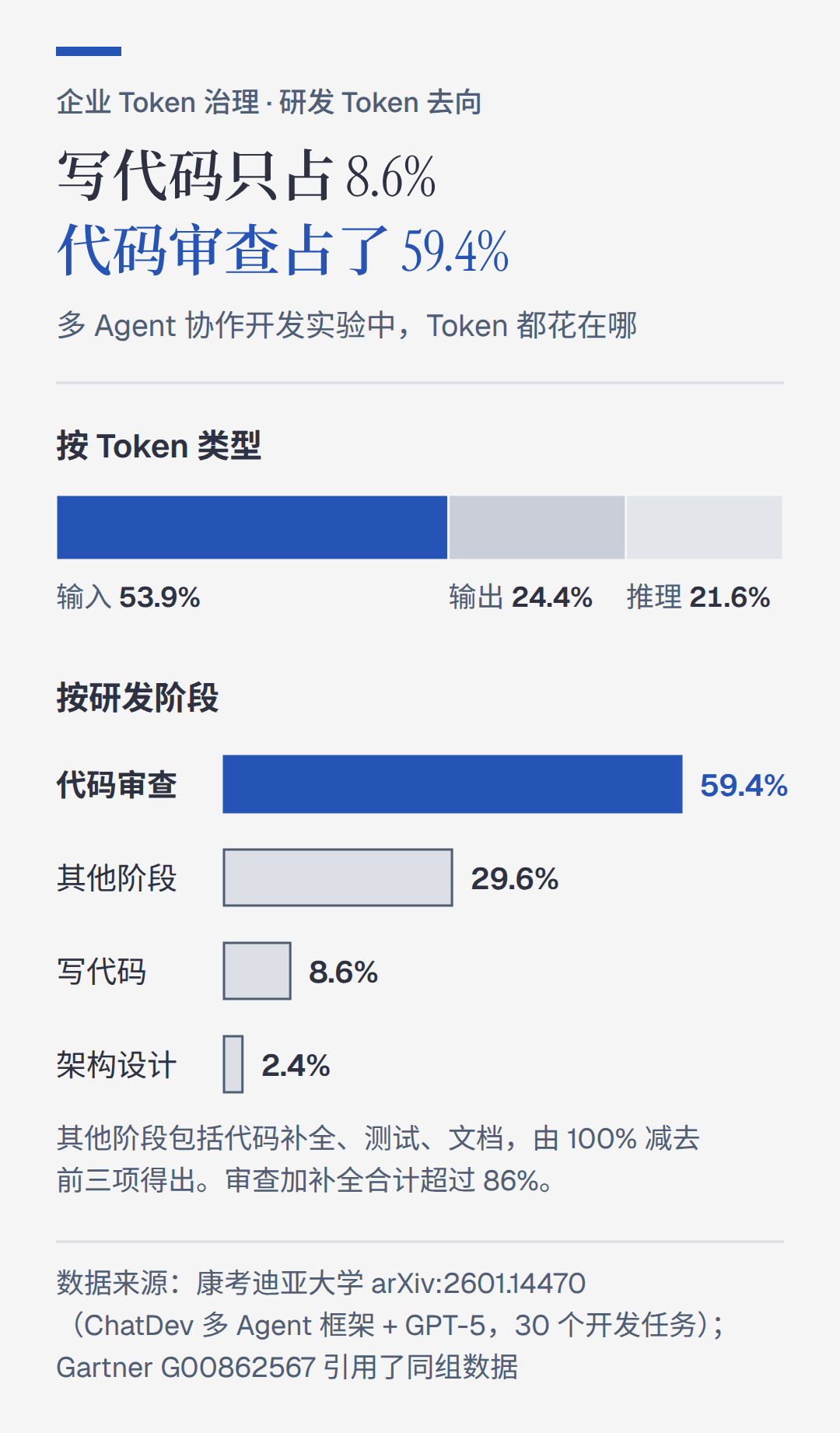 写代码只占 8.6%，审查却吃掉 59.4%：AI 编程的钱到底花在哪了
