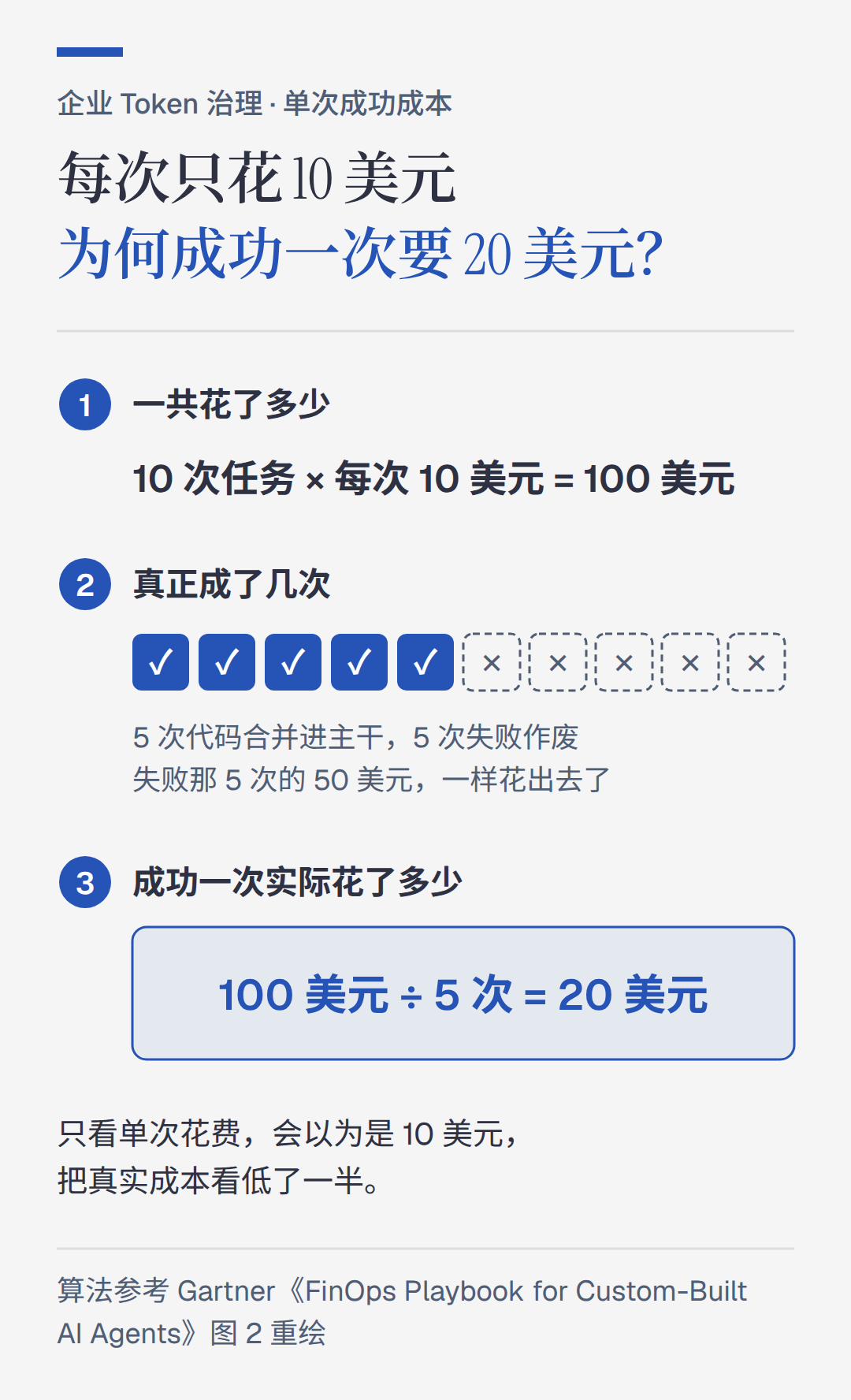 写代码只占 8.6%，审查却吃掉 59.4%：AI 编程的钱到底花在哪了