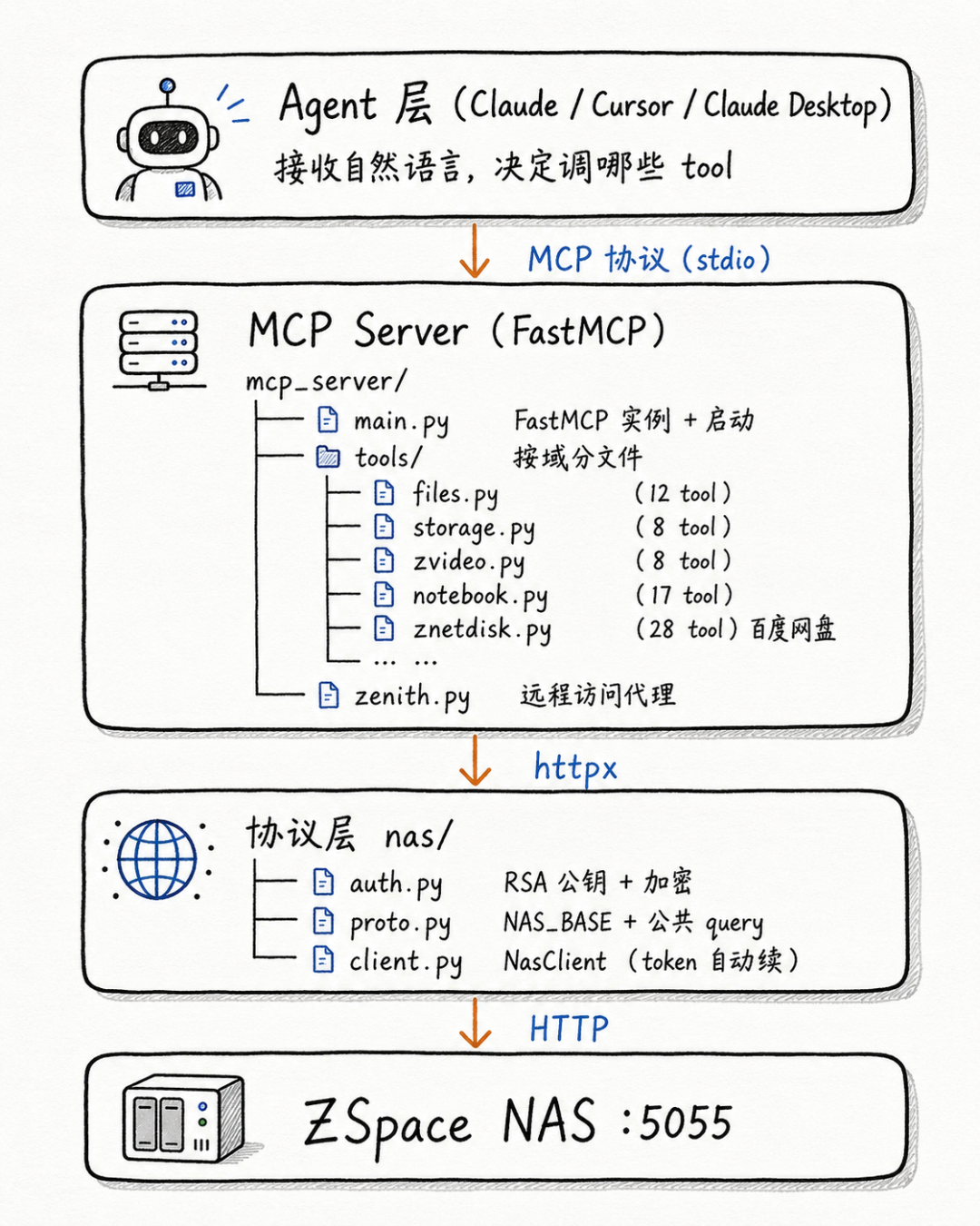 极空间 Skills 外测：一句话让 AI 管 NAS，但它不是 SSH