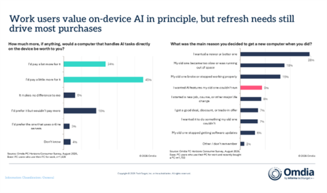AI PC出货占比高达六成!真相扎心:81%用户看重的是高性能