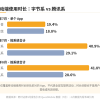红果短剧日活“逼近2亿”：它到底抢走了哪些平台的用户时间？