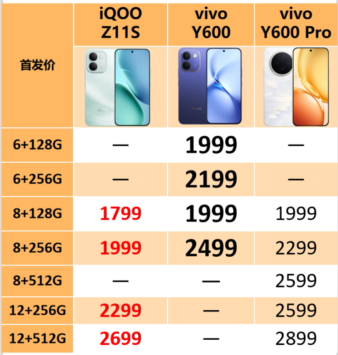 vivo Y600 今天开售,国补 1699:我还是想让你先看 1529 的 Y600 Pro,电池更大、充电快一倍