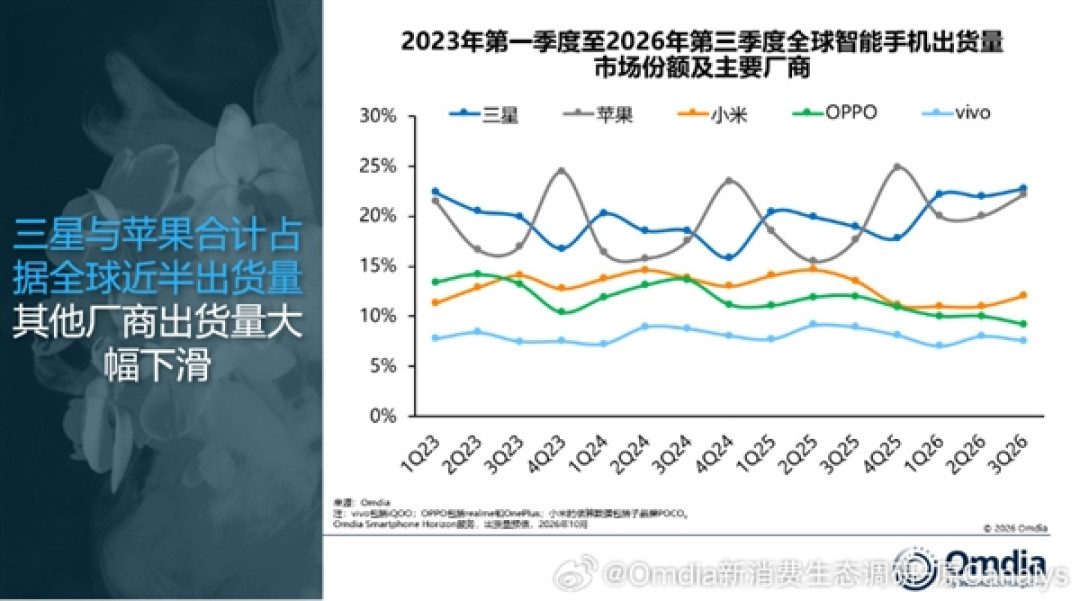 Q3全球智能手机出货量：苹果三星合计占超50% 中国厂商同比下降30%+