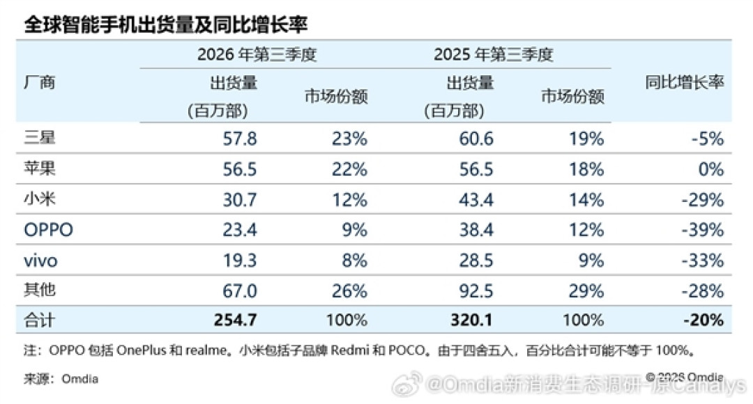 Q3全球智能手机出货量：苹果三星合计占超50% 中国厂商同比下降30%+