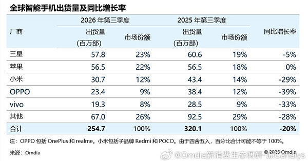 Q3全球智能手机出货量：苹果三星合计占超50% 中国厂商同比下降30%+