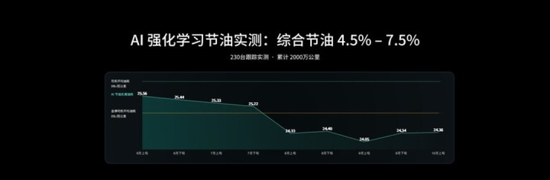 卓驭发布商用车智能辅助驾驶解决方案「磐行」,一年可以让重卡省下 2-3 万元油钱