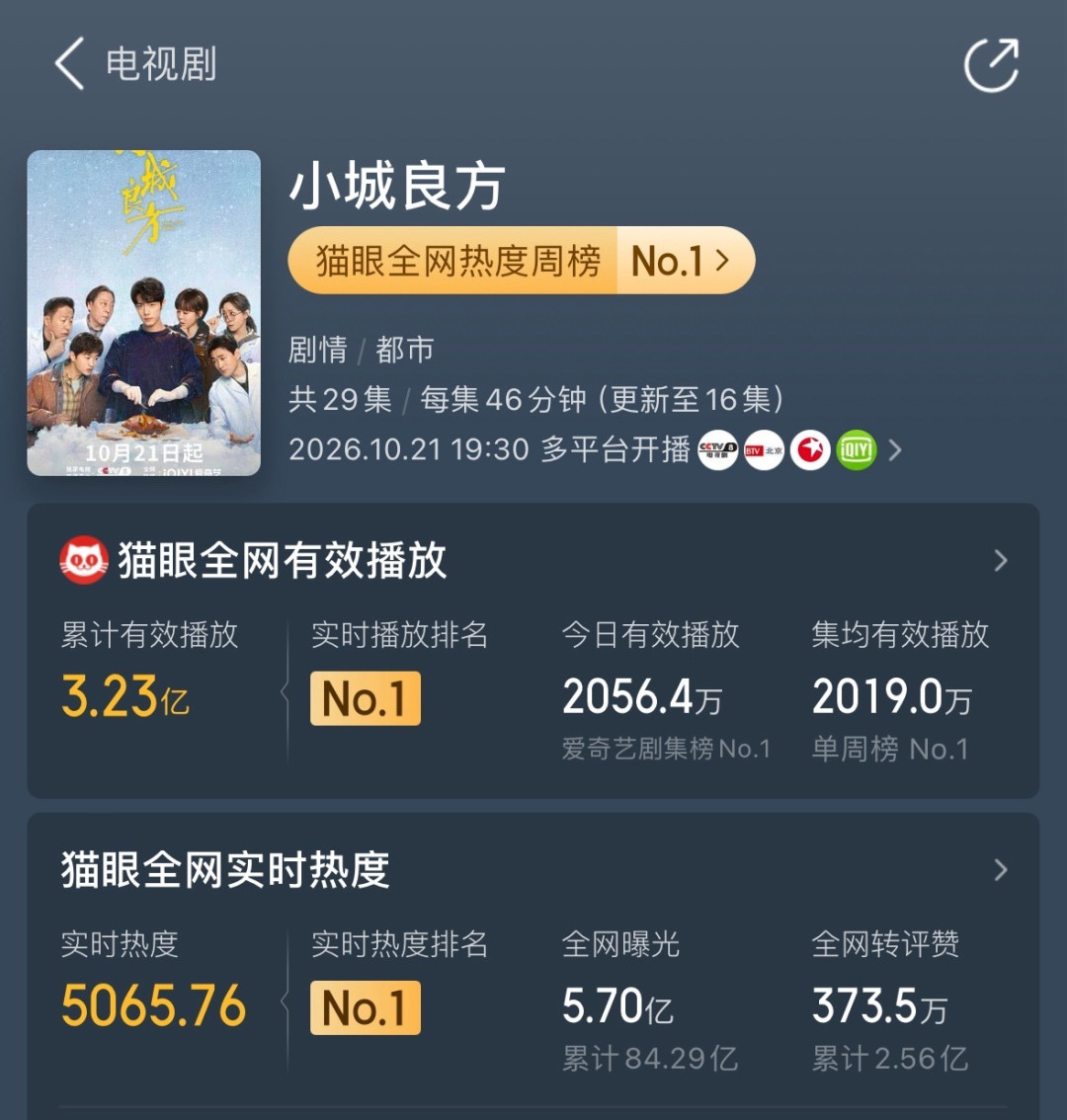 收视1.3、热度9693、云包场50万座：为什么《小城良方》一边