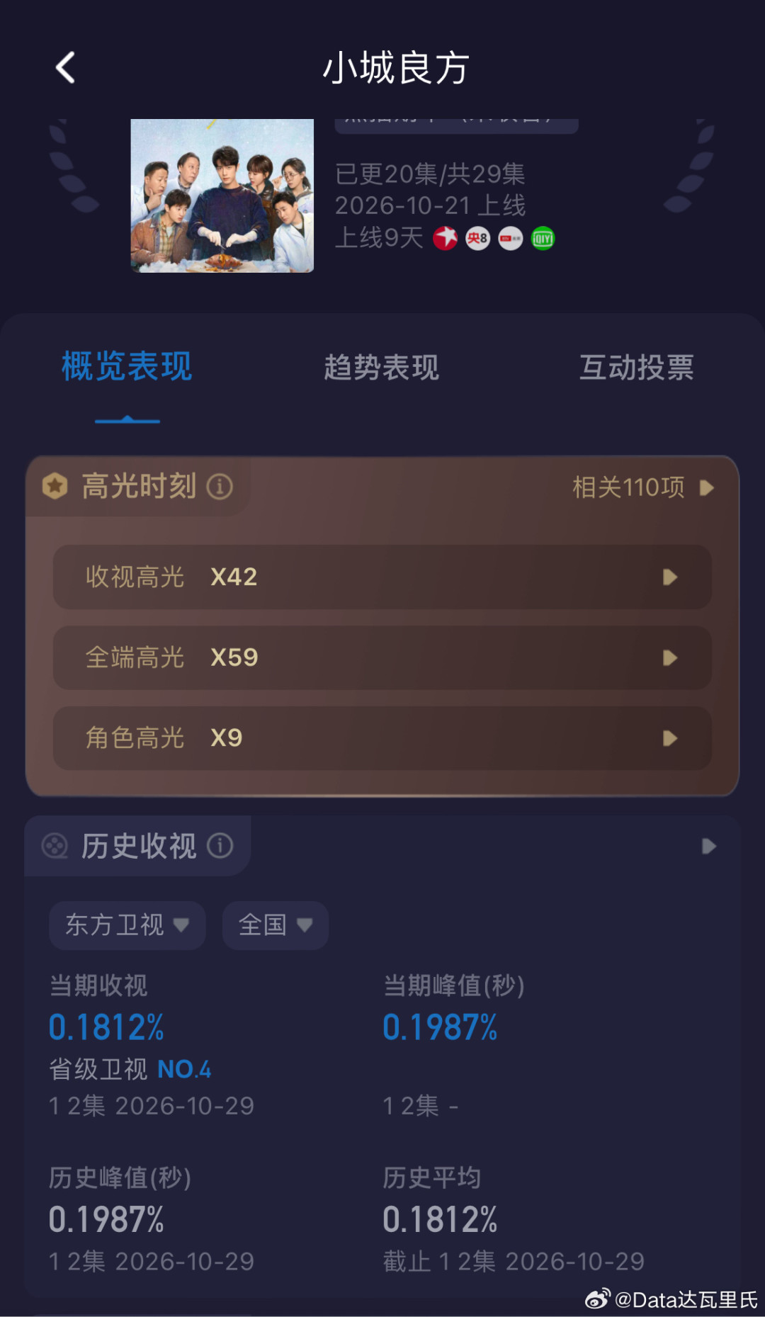 收视1.3、热度9693、云包场50万座：为什么《小城良方》一边