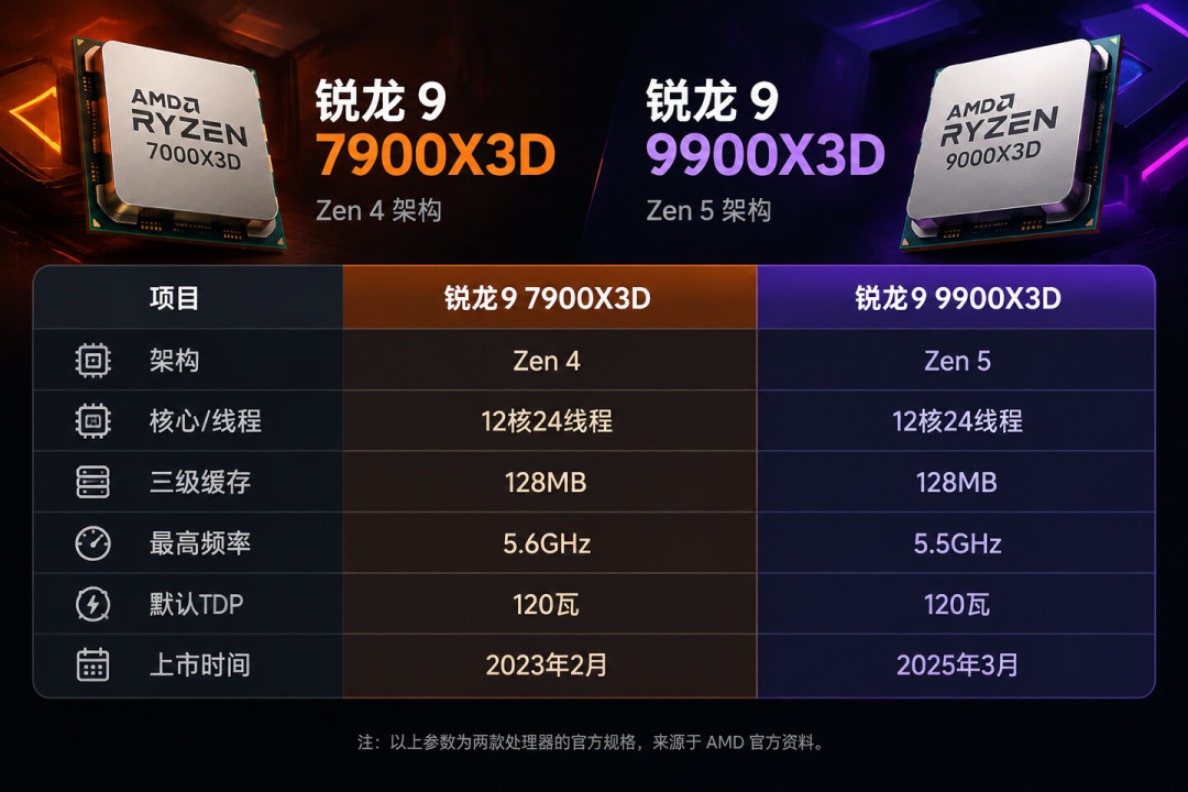 在华擎主板上烧掉的7900X3D被AMD补发9900X3D：双11捡华擎便宜前，先把送保账本分成两半