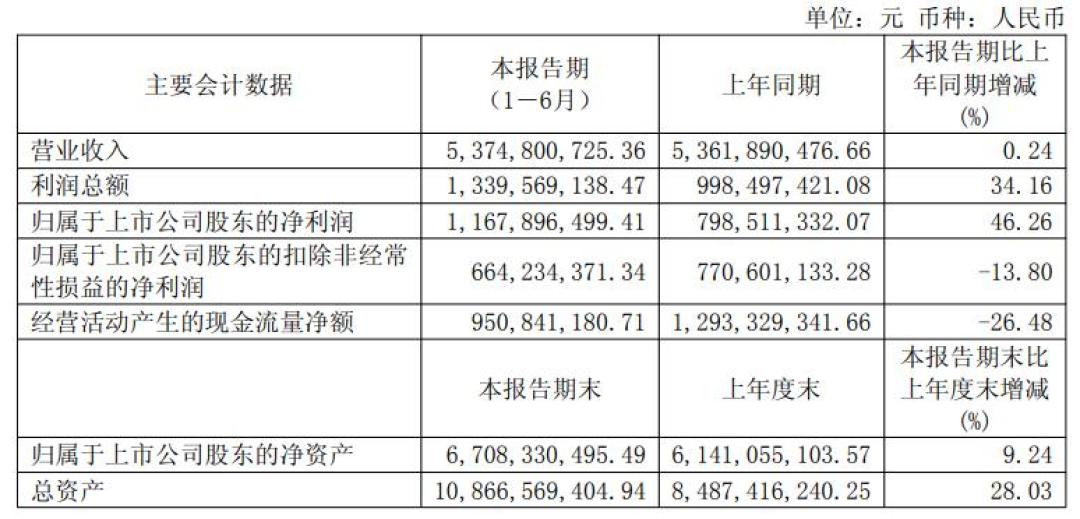 珀莱雅三季度净利只剩8820万:换了引擎,也换了账单